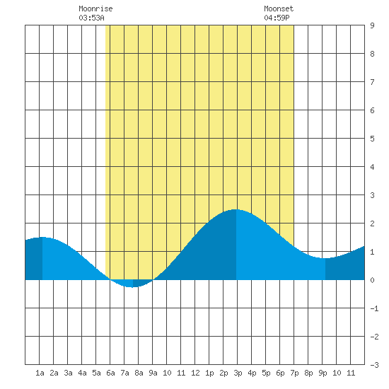 Honuapo tide chart for Monday, June 7, 2021
