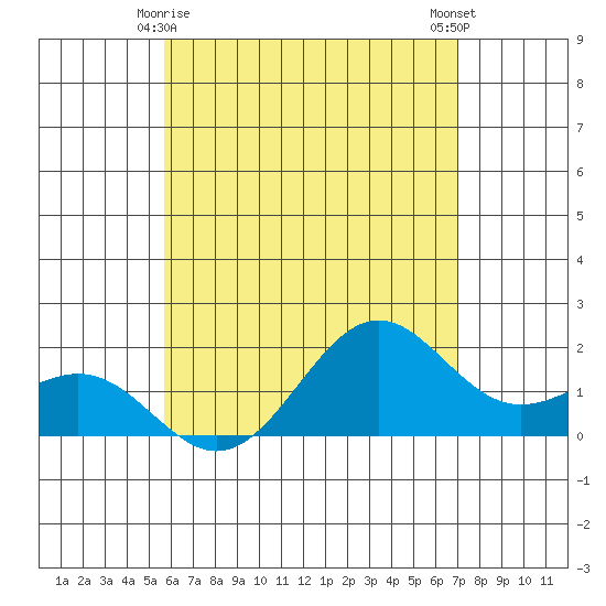 Honuapo tide chart for Tuesday, June 8, 2021