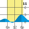 Honuapo tide chart for Sunday, July 11, 2021