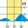 Honuapo tide chart for Monday, July 12, 2021