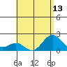 Honuapo tide chart for Tuesday, July 13, 2021