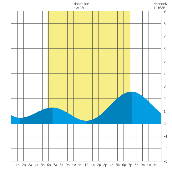 Honuapo tide chart for Wednesday, July 14, 2021