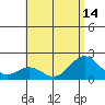 Honuapo tide chart for Wednesday, July 14, 2021