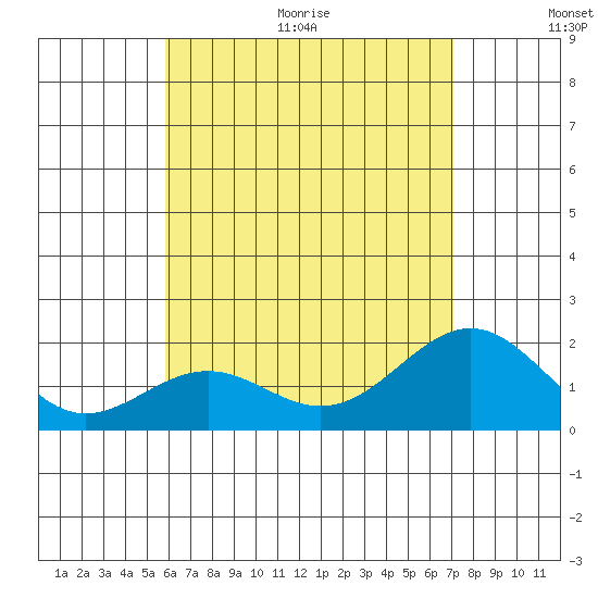 Honuapo tide chart for Thursday, July 15, 2021
