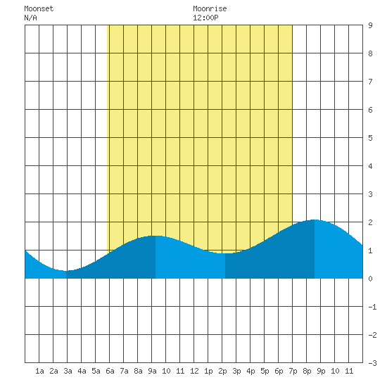 Honuapo tide chart for Friday, July 16, 2021