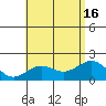 Honuapo tide chart for Friday, July 16, 2021