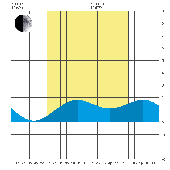 Honuapo tide chart for Saturday, July 17, 2021