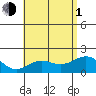 Honuapo tide chart for Thursday, July 1, 2021