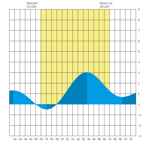 Honuapo tide chart for Wednesday, July 21, 2021