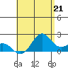 Honuapo tide chart for Wednesday, July 21, 2021