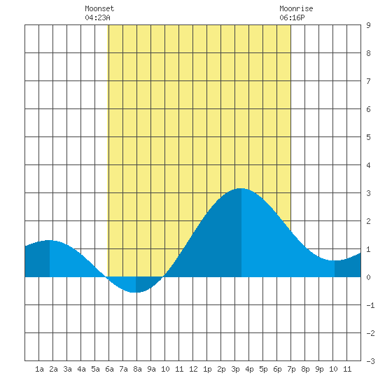 Honuapo tide chart for Thursday, July 22, 2021