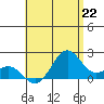 Honuapo tide chart for Thursday, July 22, 2021