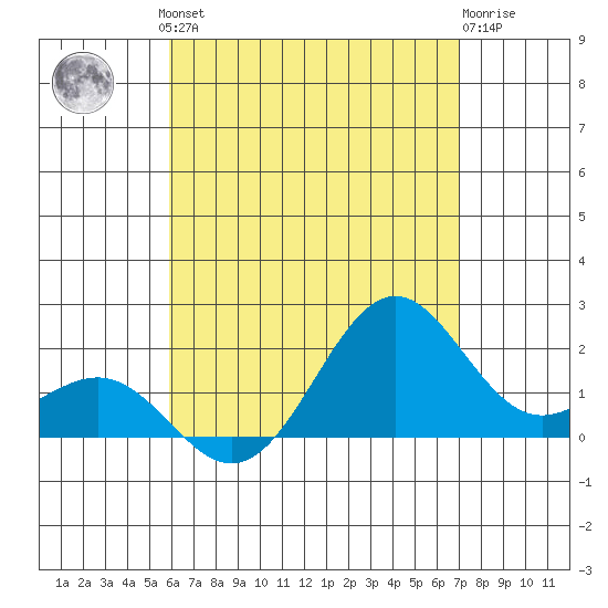 Honuapo tide chart for Friday, July 23, 2021