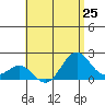 Honuapo tide chart for Sunday, July 25, 2021