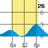 Honuapo tide chart for Monday, July 26, 2021
