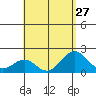 Honuapo tide chart for Tuesday, July 27, 2021