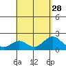 Honuapo tide chart for Wednesday, July 28, 2021