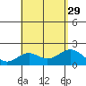 Honuapo tide chart for Thursday, July 29, 2021
