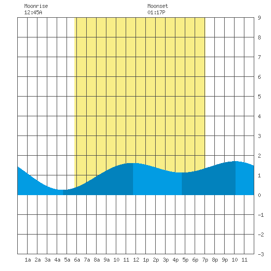 Honuapo tide chart for Friday, July 2, 2021
