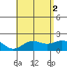 Honuapo tide chart for Friday, July 2, 2021
