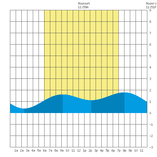 Honuapo tide chart for Friday, July 30, 2021