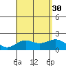 Honuapo tide chart for Friday, July 30, 2021