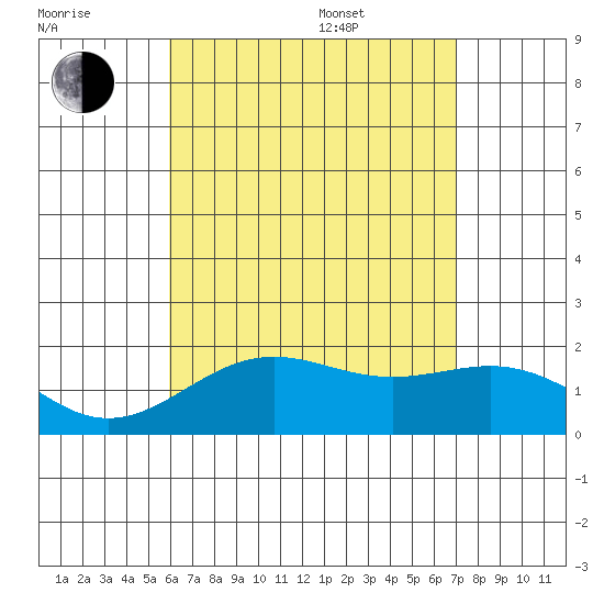 Honuapo tide chart for Saturday, July 31, 2021
