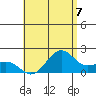 Honuapo tide chart for Wednesday, July 7, 2021