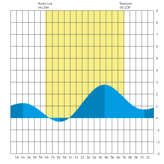 Honuapo tide chart for Thursday, July 8, 2021