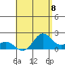 Honuapo tide chart for Thursday, July 8, 2021