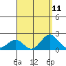 Honuapo tide chart for Wednesday, August 11, 2021
