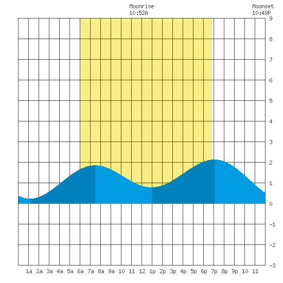 Honuapo tide chart for Friday, August 13, 2021