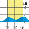 Honuapo tide chart for Friday, August 13, 2021