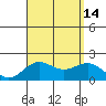 Honuapo tide chart for Saturday, August 14, 2021