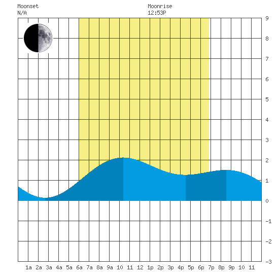 Honuapo tide chart for Sunday, August 15, 2021