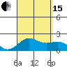 Honuapo tide chart for Sunday, August 15, 2021