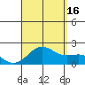 Honuapo tide chart for Monday, August 16, 2021