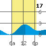 Honuapo tide chart for Tuesday, August 17, 2021