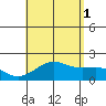 Honuapo tide chart for Sunday, August 1, 2021