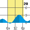 Honuapo tide chart for Friday, August 20, 2021