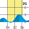 Honuapo tide chart for Saturday, August 21, 2021