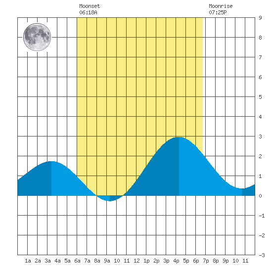 Honuapo tide chart for Sunday, August 22, 2021