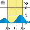 Honuapo tide chart for Sunday, August 22, 2021