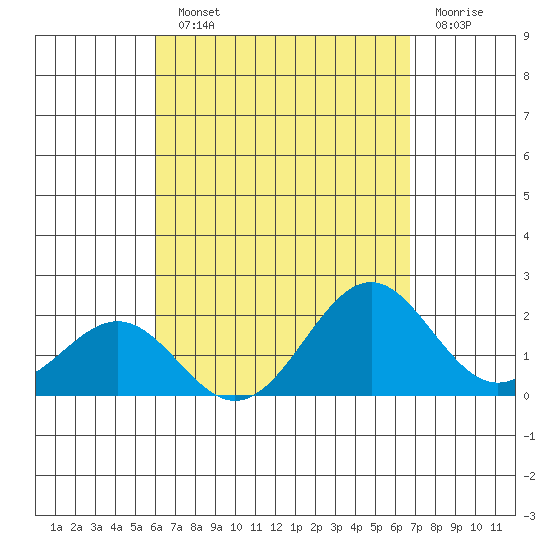 Honuapo tide chart for Monday, August 23, 2021