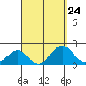 Honuapo tide chart for Tuesday, August 24, 2021