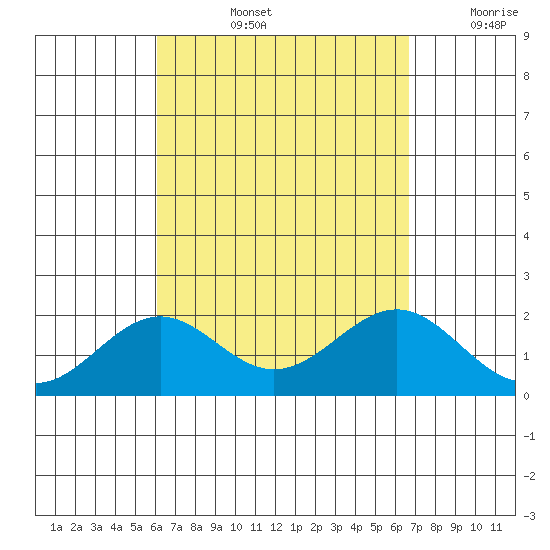 Honuapo tide chart for Thursday, August 26, 2021