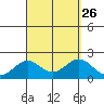 Honuapo tide chart for Thursday, August 26, 2021