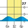 Honuapo tide chart for Friday, August 27, 2021