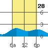 Honuapo tide chart for Saturday, August 28, 2021