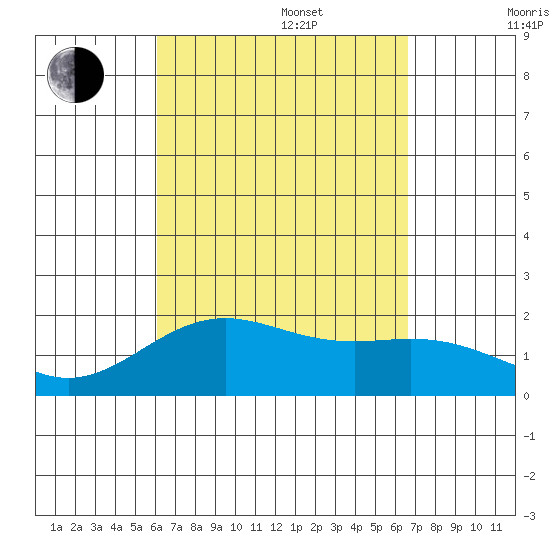 Honuapo tide chart for Sunday, August 29, 2021